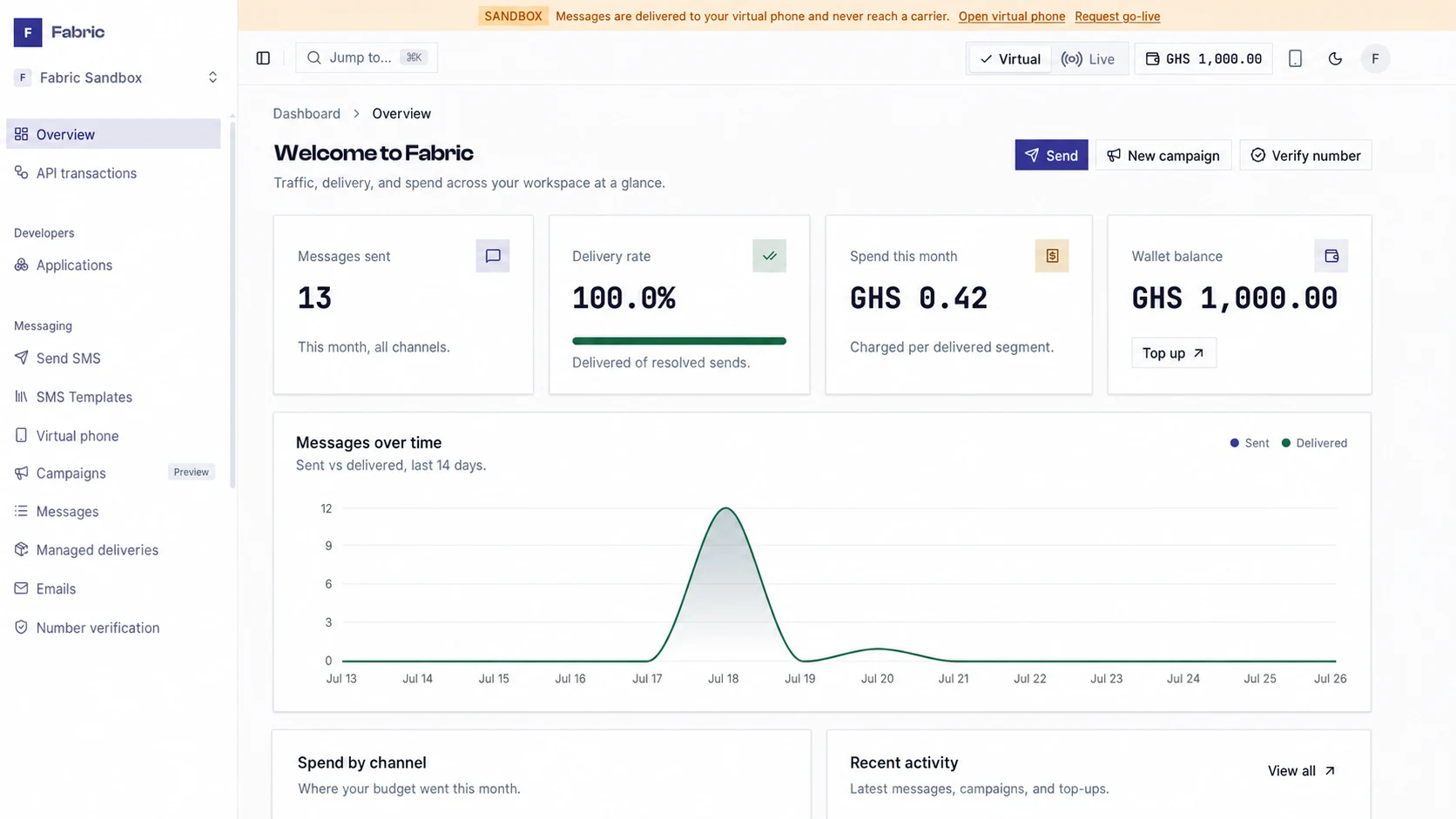 Fabric sandbox dashboard showing message volume, delivery rate, spend, wallet balance, and delivery activity.